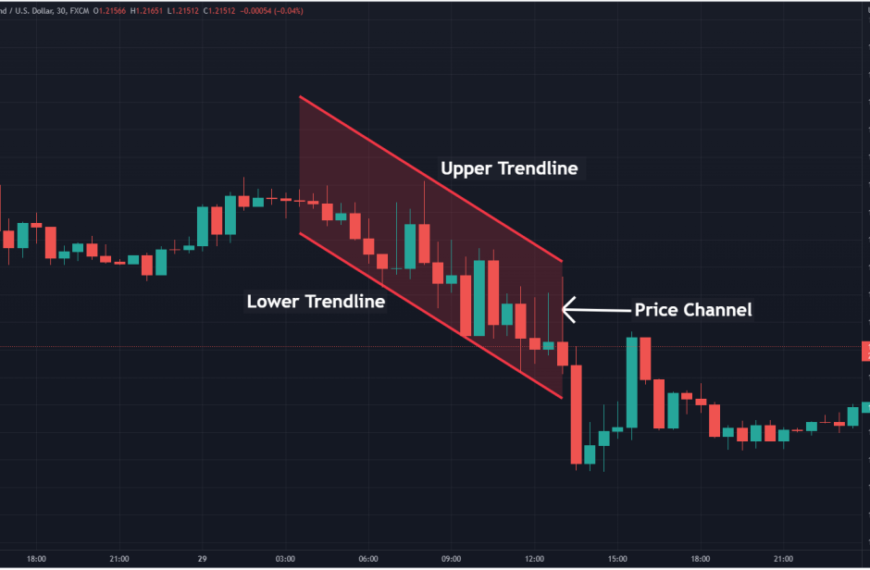 Channel Trading: Mapping Ascending and Descending Market Corridors